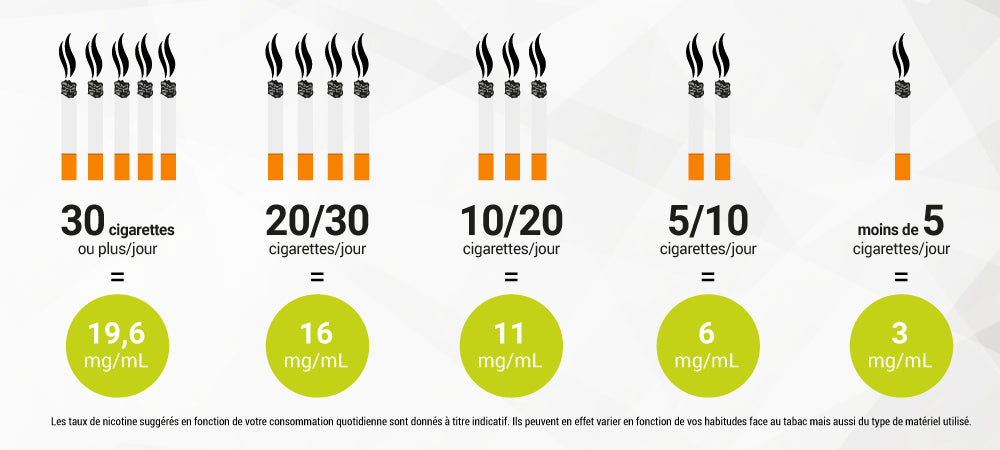 Comment choisir son taux de nicotine pour sa cigarette lectronique ? Planet Vapo Comment choisir son taux de nicotine pour sa cigarette lectronique ? Planet Vapo