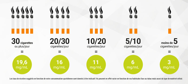 Comment choisir son taux de nicotine pour sa cigarette lectronique ? Planet Vapo Comment choisir son taux de nicotine pour sa cigarette lectronique ? Planet Vapo